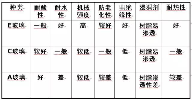 玻璃纖維按堿金屬氧化物含量又分為三大類：無堿、中堿、高堿玻纖