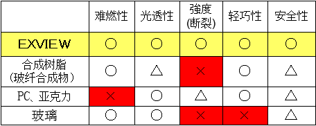 通過(guò)和其他材料的比較我們可以看到，EXVIEW同時(shí)滿(mǎn)足了不可燃、通透、強(qiáng)度大、輕巧、安全這幾大特性