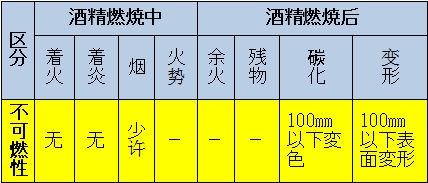 區(qū)分：可燃性、難燃性、極難燃性、不可燃性