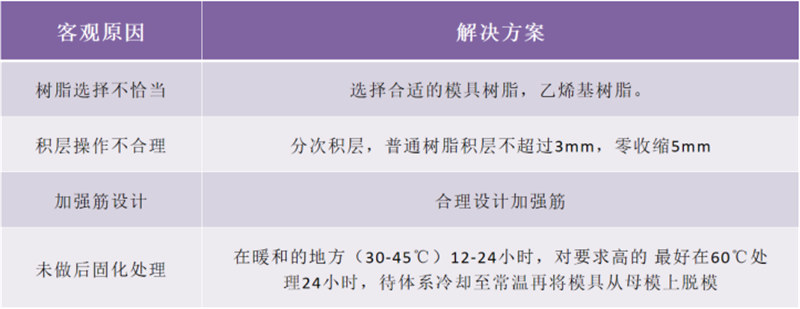 玻璃鋼衛(wèi)浴潔具的模具生產(chǎn)問題解析：變形