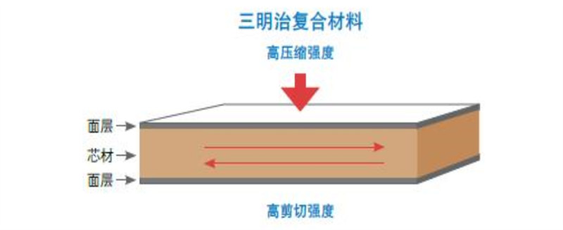 三明治夾芯結(jié)構(gòu)復合材料