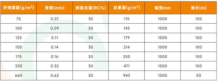 單向玻纖預浸料 高強度玻璃纖維預浸布多規(guī)格 體育運動器材/船舶/汽車/風電用高性能玻纖預浸料產品規(guī)格參數(shù)