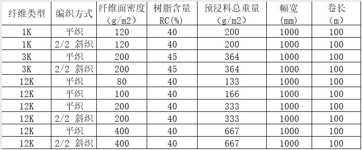 機(jī)織碳纖維預(yù)浸料 平紋/斜紋碳纖維預(yù)浸布多規(guī)格 運(yùn)動器材/工業(yè)/醫(yī)療器械用碳纖維布預(yù)浸料產(chǎn)品規(guī)格參數(shù)